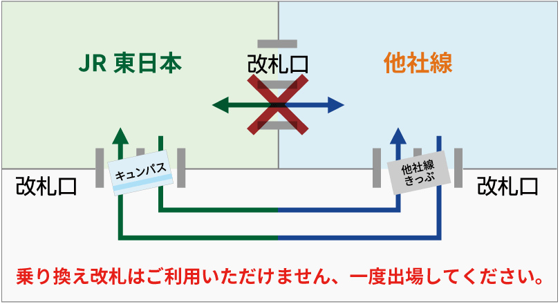 他社線と乗り継ぐ場合のイメージ