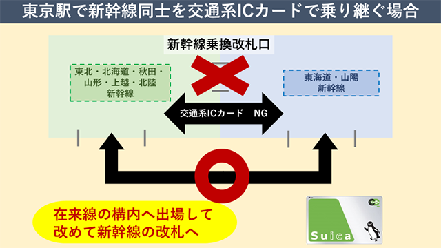 東京駅で新幹線同士を交通系ICカードで乗り継ぐ場合