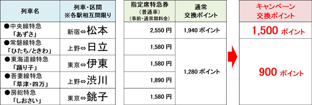 中央線特急「あずさ」新宿・松本間、指定席特急券（普通車）（事前・通常期料金）2,550円、通常交換ポイント1,940ポイントのところキャンペーン交換ポイント1,500ポイント　常磐線特急「ひたち/ときわ」上野・日立間、指定席特急券（普通車）（事前・通常期料金）1,580円、通常交換ポイント1,280ポイントのところキャンペーン交換ポイント900ポイント　東海道線特急「踊り子」東京・伊東間、指定席特急券（普通車）（事前・通常期料金）1,580円、通常交換ポイント1,280ポイントのところキャンペーン交換ポイント900ポイント　吾妻線特急「草津・四万」上野・渋川間、指定席特急券（普通車）（事前・通常期料金）1,890円、通常交換ポイント1,280ポイントのところキャンペーン交換ポイント900ポイント　房総特急「しおさい」東京・銚子間、指定席特急券（普通車）（事前・通常期料金）1,580円、通常交換ポイント1,280ポイントのところキャンペーン交換ポイント900ポイント