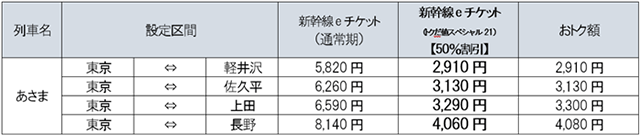 東京・軽井沢間は新幹線eチケット（通常期）の場合5,820円、新幹線eチケット（トクだ値スペシャル21）で50%割引の場合2,910円、おトク額2,910円。東京・佐久平間は新幹線eチケット（通常期）の場合6,260円、新幹線eチケット（トクだ値スペシャル21）で50%割引の場合3,130円、おトク額3,130円。東京・上田間は新幹線eチケット（通常期）の場合6,590円、新幹線eチケット（トクだ値スペシャル21）で50%割引の場合3,290円、おトク額3,300円。東京・長野間は新幹線eチケット（通常期）の場合8,140円、新幹線eチケット（トクだ値スペシャル21）で50%割引の場合4,060円、おトク額4,080円