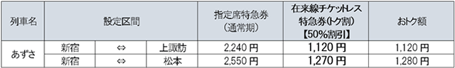 新宿・上諏訪間は指定席特急券（通常期）の場合2,240円、在来線チケットレス特急券（トク割）で50%割引の場合1,120円、おトク額1,120円。新宿・松本間は指定席特急券（通常期）の場合2,550円、在来線チケットレス特急券（トク割）で50%割引の場合1,270円、おトク額1,280円